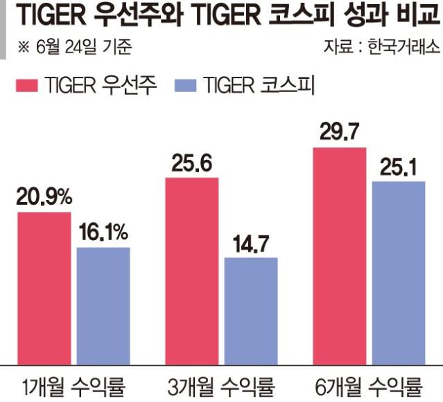상법 개정·주주환원 확대… 우선주, 형님보다 잘나가네