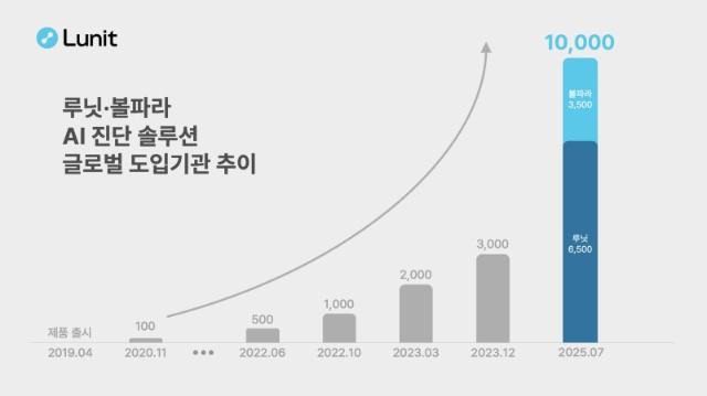 루닛 AI영상진단 솔루션 도입 의료기관 "글로벌 1만곳 돌파"