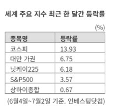 李정부 출범 한 달...韓 증시 상승률 ‘글로벌 1위’
