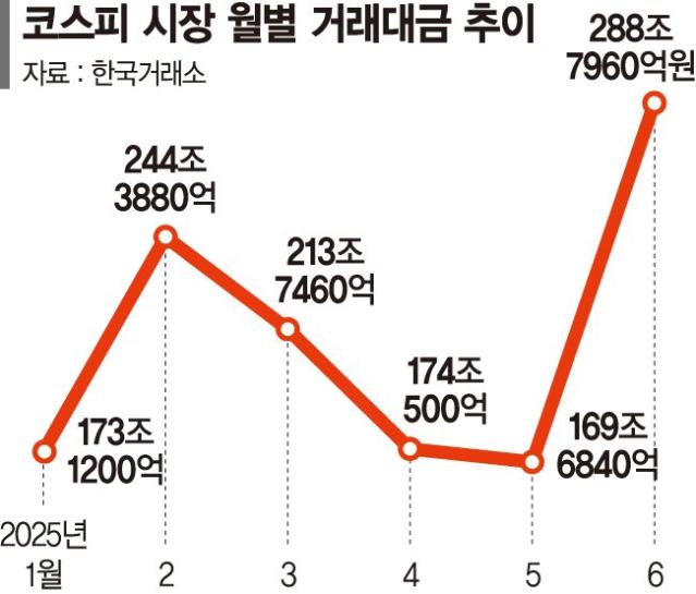 불장 예탁금만 70兆… 배당소득세 개편땐 4000피 보인다 [국내증시 새정부 랠리]