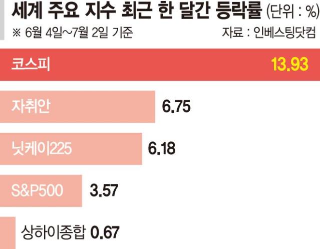 '한달새 14%' 코스피 상승률 세계 1위 [국내증시 새정부 랠리]