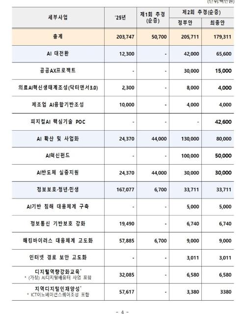 AI 대전환 속도전...AI분야 추경 1793억원 본회의 의결