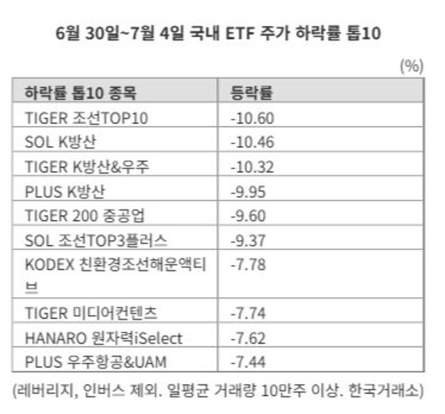 '이차전지·양자' ETF 질주...방산·조선 주춤 '단기 숨고르기' [ETF 스퀘어]