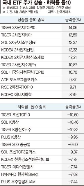 저점매수 몰린 이차전지株 반등… 방산·조선은 ‘숨고르기’[ETF 스퀘어]