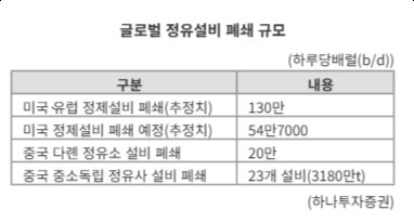 "美·EU 130만배럴 감산·中 수출 49% 급감"…韓 정제마진 개선에 하반기 실적 기대감