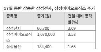 이재용 회장 무죄 확정...삼성그룹주, 동반 상승 화색