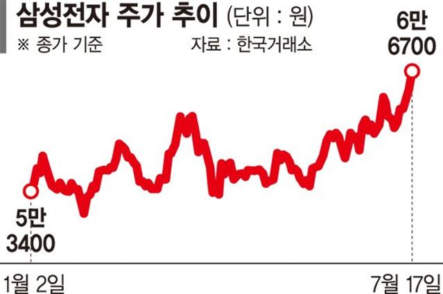 '뉴삼성' 기대… 삼성전자 '7만전자' 눈앞