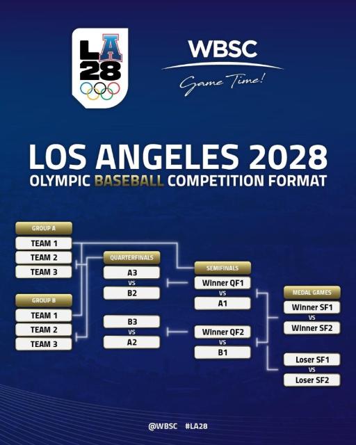 "4전 4승이면 금메달" 2028 LA 올림픽 야구, 단기전 미치면 끝난다
