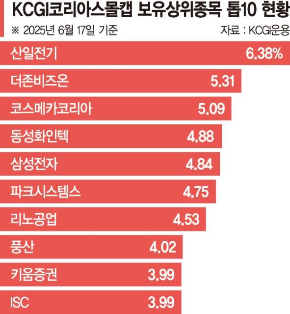 최근 6개월 수익률 39.3% 탁월... 저평가된 중소형 기업 집중투자 [이런 펀드 어때요?]