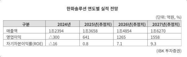 "한화솔루션, 2Q 실적 5배 점프 기대"...신재생 영업익만 1800억 전망