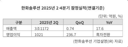 "영업익 전년比 237%↑"...한화솔루션, 태양광 힘입어 2분기 '깜짝 실적'