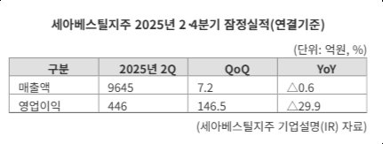 "영업익 146% 반등"...세아베스틸지주, 항공·방산 특수강 덕에 활력