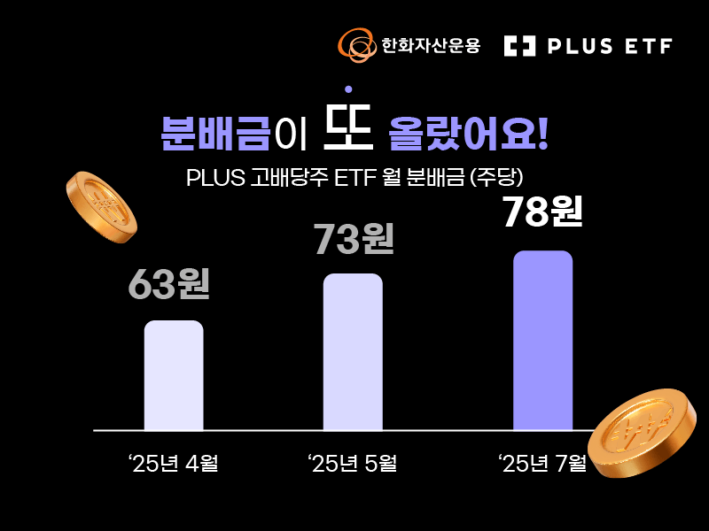 PLUS 고배당주, 주당 분배금 6.5% 인상…"올 들어 두 번째"