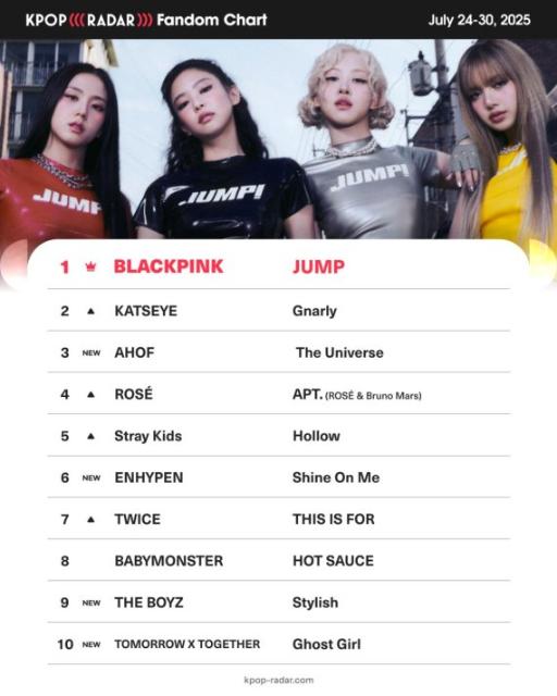 블랙핑크, '케이팝레이더' 위클리 팬덤 차트 '정상'
