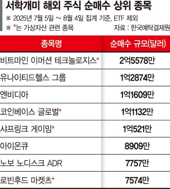 가상자산 테마주 올라타는 서학개미