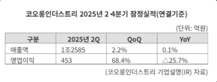 코오롱인더스트리 2Q 영업이익 68%↑...車소재·5G 판매 호조