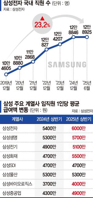 "일자리 창출 약속 지킨다"… 삼성, 하반기 신입 공채 돌입
