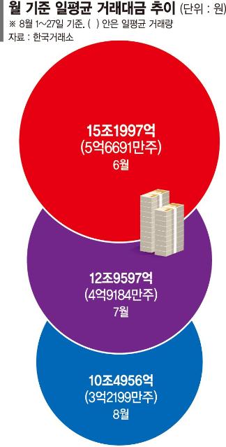 코스피 투자 열기 식어간다… 거래량 한달새 34% '뚝'