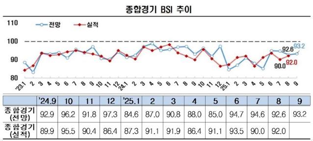 "9월도 힘들다"...기업 체감지수, 3년 6개월 연속 장기 부진