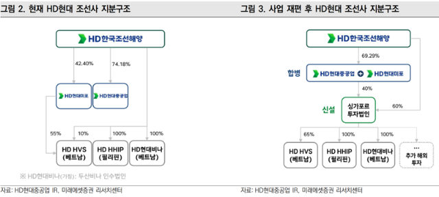 "HD현대重-HD현대미포 통합, 방산 新동력 확보" 미래에셋證