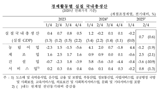 [속보] 2·4분기 GDP 0.7% 성장...실질 국민총소득 1.0% 증가