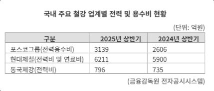 철강 구조조정 로드맵 임박..."에너지 요금 장벽부터 걷어야"