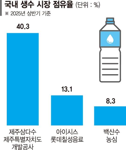격해지는 물의 전쟁…'롯데·농심' 추격에 '삼다수' 독주 흔들