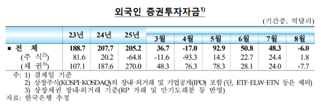 외국인 넉 달째 '바이 코리아'...“8월 韓증시 1.8억 달러 순유입”