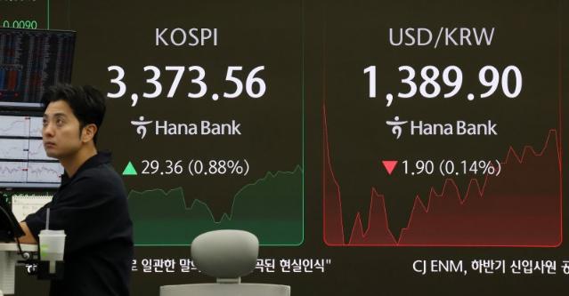 코스피, 외인 순매수 1조 돌파...장중 3390선 돌파 [fn오후시황]