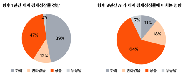 "AI가 향후 3년간 성장률 견인, 최대 리스크는 무역분쟁"