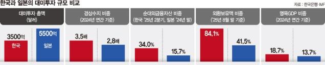 "韓 투자여력 年 200억달러뿐"… 3500억달러 현실성 없어 [대미투자 ‘한은의 경고’]