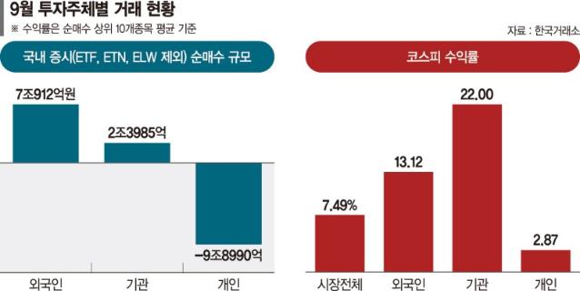 반도체주 올라탄 외인·기관 ‘배부른 9월’… 발 뺀 개미만 눈물