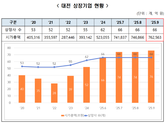 대전 상장기업 시총, 사상 첫 76조 돌파