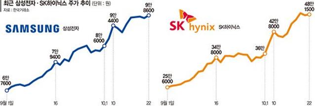 개미는 하이닉스, 외인은 삼전 담았다… 반도체 대장주 ‘독주’