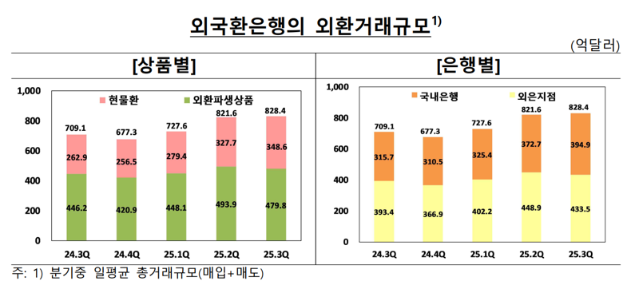 3분기 일평균 외환거래액 사상 최대...“현물환 거래 증가세 지속”