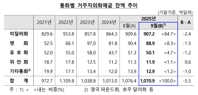 한 달 만에 다시 하락한 외화예금...“달러화·유로화·엔화예금 동반 감소”