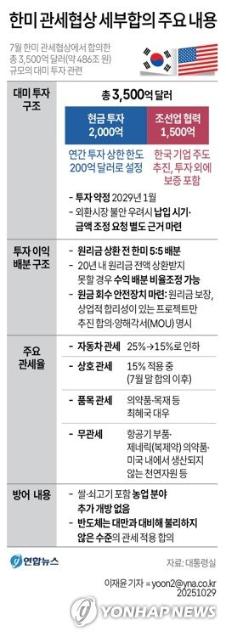 “관세협상 선방에 경기 우려 덜었다”...美 2회 연속 금리인하에도 韓 11월 동결 전망
