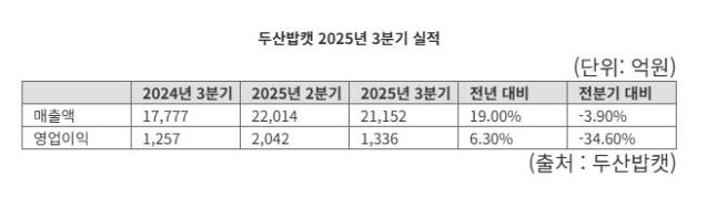 두산밥캣 3분기 영업익 1336억원... 전년比 6.3% ↑
