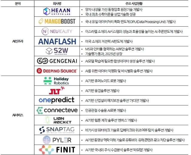 스톤브릿지벤처스, S2W·노타 등 회수 빅사이클 진입