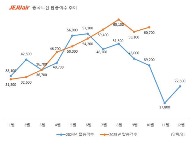 제주항공, 유커온다..중국노선 탑승객 급증