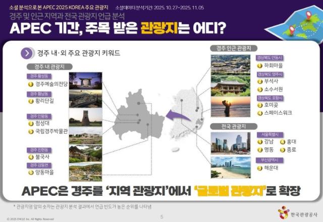 APEC 열린 경주, 글로벌 소셜 언급량 20배 이상 늘었다