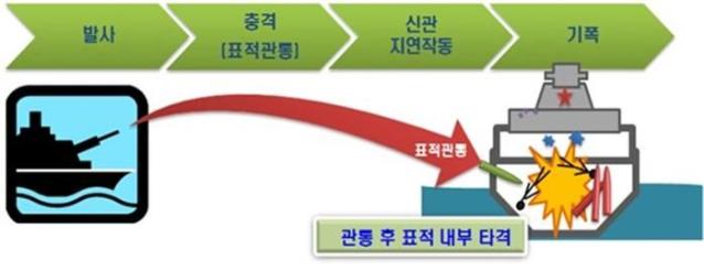 적 함정 뚫는 ‘76㎜ 철갑고폭탄’ 사업, 442억원 투입 본격 양산 돌입