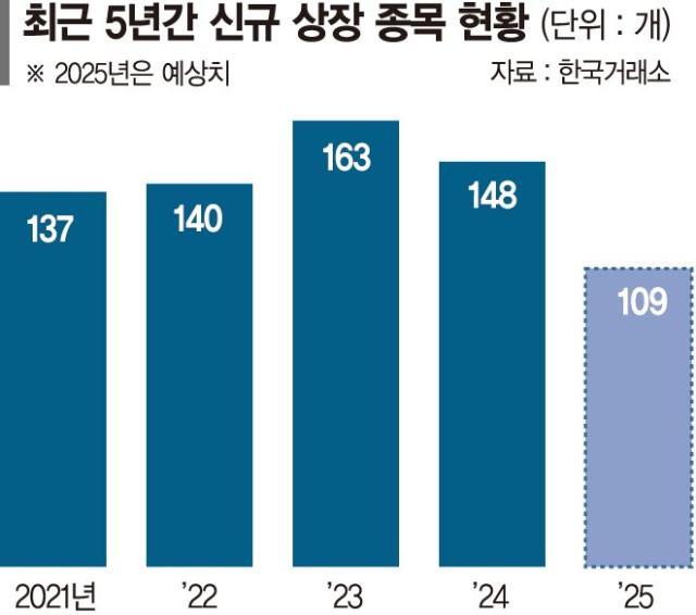 불장은 남 얘기… IPO한파에 스팩상장 '뚝'