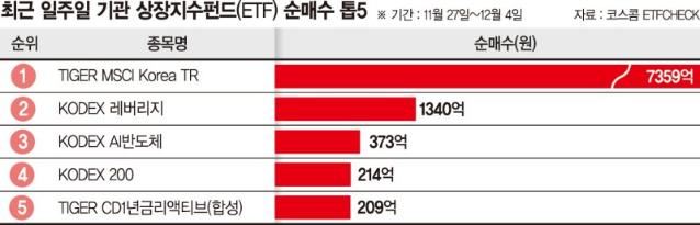 외국인 돌아올때 됐나… 기관 'MSCI 코리아 ETF' 집중매수