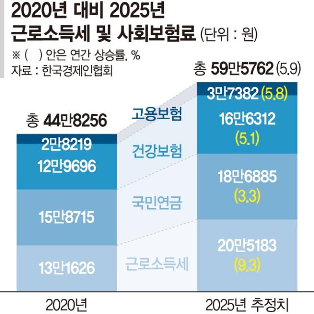 "월급쟁이만 쥐어짜는구나"… 월급 3% 오를 때, 소득세 9% 뛰었다