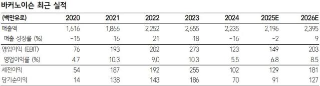 두산밥캣, 獨 바커노이슨 인수 여력 있어-삼성證