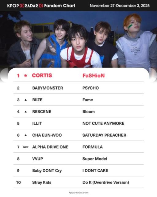 코르티스, '케이팝레이더' 위클리 팬덤 차트 '1위' 질주