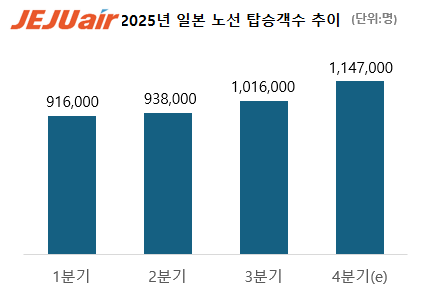 제주항공, 일본 노선 한 달간 38만명 넘었다..역대 최대