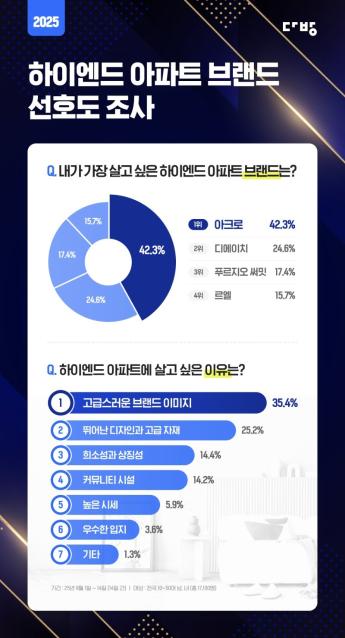 "아리팍의 힘인가"...아크로, 하이엔드 선호도 5년 연속 1위