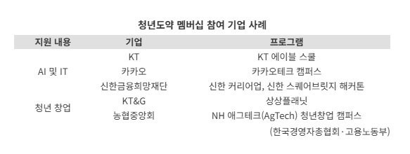 “현장서 통하는 신입, 직접 길러낸다”...'청년도약 멤버십' 참여 기업, 4년새 13배 '쑥’